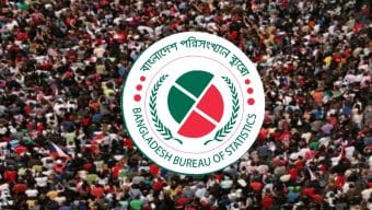 পরিসংখ্যান ব্যুরো’র তথ্যে দেশের মোট জনসংখ্যা ১৬ কোটি ৯৮ লাখ