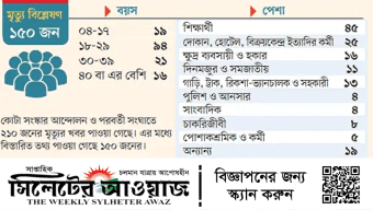 নিহত ১১৩ জন কম বয়সী, শিক্ষার্থী ৪৫